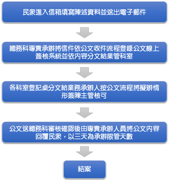 民意信箱處理流程