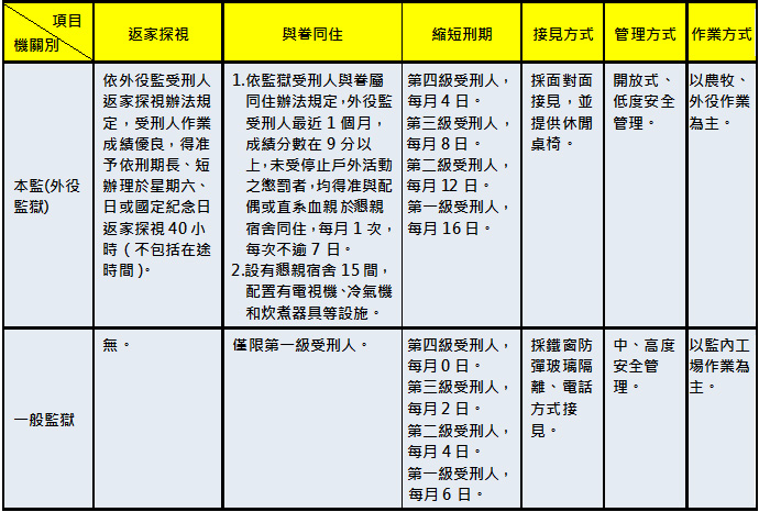 外役監獄與一般監獄受刑人差異比較表